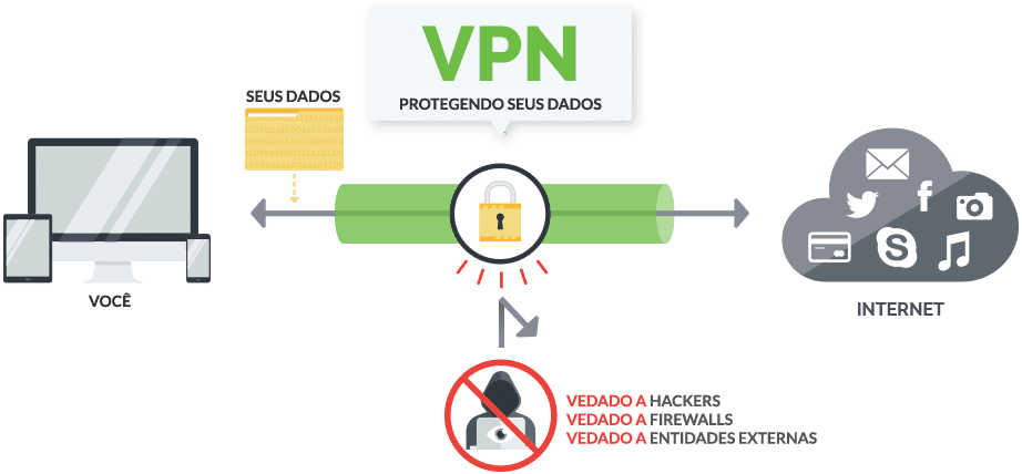funcionamento de um VPN