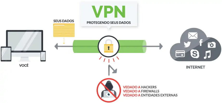 Funcionamento de um VPN
