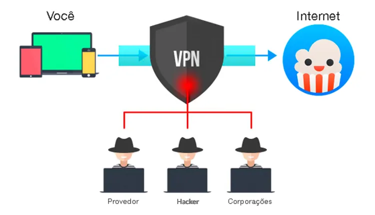 Use sempre um VPN para sua segurança