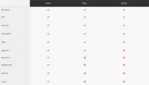 Tabela de Comparação de Compatibilidade Kodi, Plex e Emby